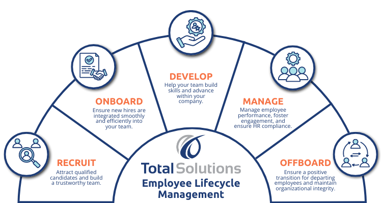 Total Solutions Human Resources Lifecycle